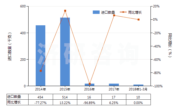 2014-2018年3月中國芳香族聚酰胺紗線（捻度＞50轉(zhuǎn)/米）(HS54025130)進(jìn)口量及增速統(tǒng)計(jì)